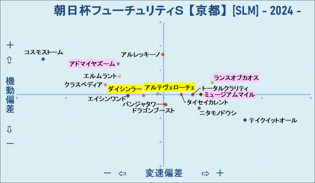 2024　朝日杯ＦＳ　機変マップ　結果